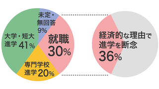 高校卒業後の進路希望