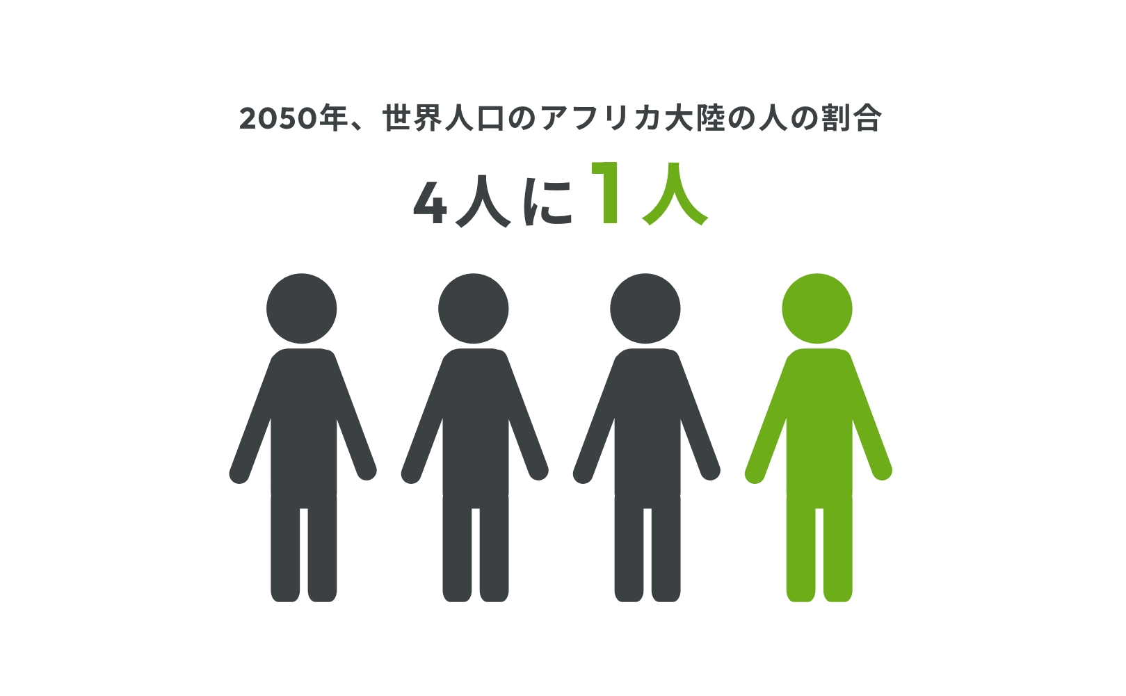 2050年に世界人口の4人に1人がアフリカ大陸の人になる